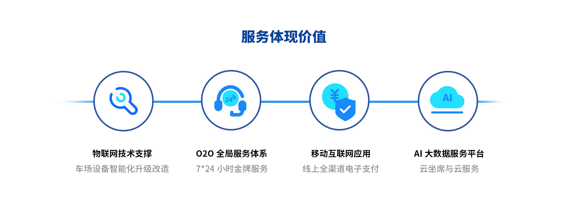智慧停車場(chǎng)收費(fèi)系統(tǒng)、智能停車場(chǎng)管理系統(tǒng)、無人收費(fèi)停車場(chǎng)服務(wù)